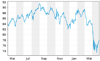 Chart iShares Tr.-S&P Gl.Healthc.S.I - 1 Year