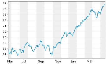 Chart iShares Tr.-S&P Gl.Finls S.I. - 1 Year