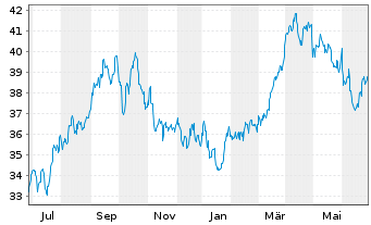 Chart iShares Tr.-S&P Gl.Energy S.I - 1 Jahr