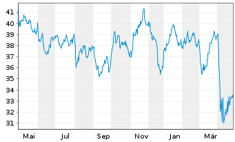 Chart iShares Tr.-S&P Gl.Energy S.I - 1 Jahr