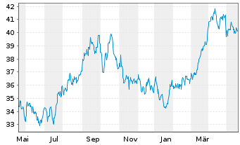 Chart iShares Tr.-S&P Gl.Energy S.I - 1 Year