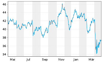 Chart iShares Tr.-Gldm.S.Nat.Res In. - 1 Jahr