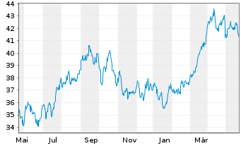 Chart iShares Tr.-Gldm.S.Nat.Res In. - 1 Year