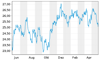 Chart iShares Tr.-S&P L.Am.40 Ind.Fd - 1 Year
