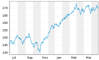 Chart iShares Tr.-S&P 500 Value Ind. - 1 Jahr
