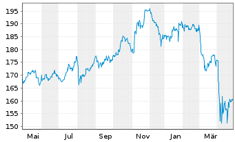 Chart iShares Tr.-S&P 500 Value Ind. - 1 Jahr