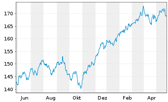Chart iShares Tr.-S&P 500 Value Ind. - 1 Year