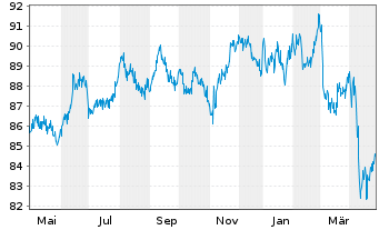 Chart iShares Tr.-Barc.7-10 Yr.Tr.Bd - 1 an