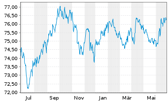 Chart iShares Tr.-Barclays 1-3Yr Tr. - 1 Year