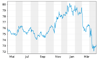 Chart iShares Tr.-Barclays 1-3Yr Tr. - 1 Year