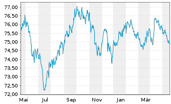 Chart iShares Tr.-Barclays 1-3Yr Tr. - 1 Jahr