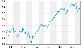 Chart iShares Tr.-MSCI EAFE Index Fd - 1 Year