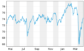 Chart iShares Tr.-MSCI EAFE Index Fd - 1 Year