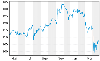 Chart IShares Tr.-Russ.Midcap Val.I. - 1 Year