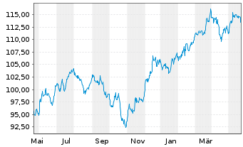 Chart IShares Tr.-Russ.Midcap Val.I. - 1 Year