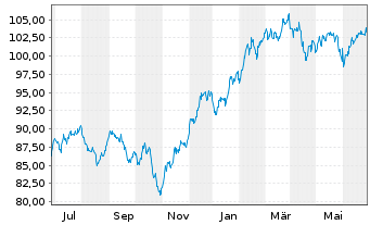 Chart iShares Tr.-Russell MidCap Gr. - 1 Year