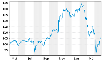 Chart iShares Tr.-Russell MidCap Gr. - 1 Year