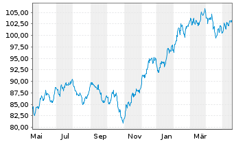 Chart iShares Tr.-Russell MidCap Gr. - 1 Jahr