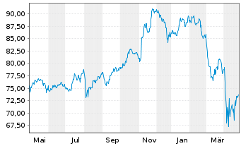 Chart iShares Tr.-MidCap Index Fund - 1 Jahr