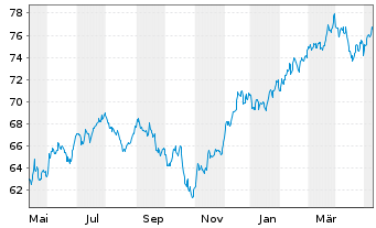 Chart iShares Tr.-MidCap Index Fund - 1 an