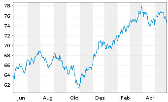 Chart iShares Tr.-MidCap Index Fund - 1 Year