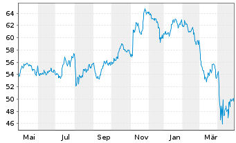 Chart iShares Tr.-Core S&P Mid-Cap - 1 Jahr