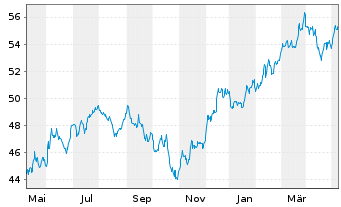 Chart iShares Tr.-Core S&P Mid-Cap - 1 an