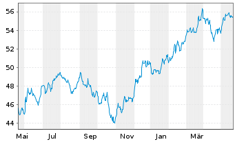 Chart iShares Tr.-Core S&P Mid-Cap - 1 Year