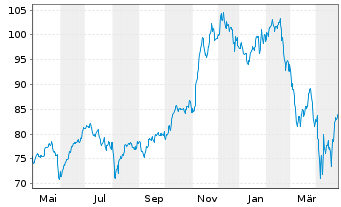 Chart iShs Tr.-Expand.Tech-Soft.Sec. - 1 Year