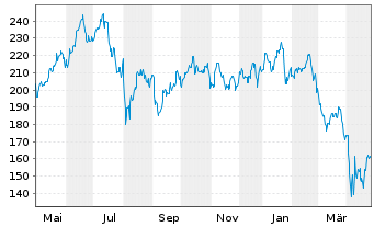 Chart iShares Tr.-Gldm.S.Semic.I.Fd - 1 Year