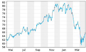 Chart iShsTr.-Nth.Am.Te.-Mu.Netw.ETF - 1 an