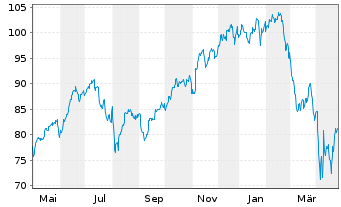 Chart iShs Tr.-Expand.Tech Sect. ETF - 1 Jahr