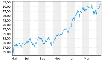 Chart iShs Tr.-Expand.Tech Sect. ETF - 1 Jahr