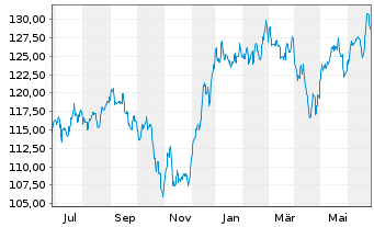Chart Ishares Trust NASDAQ Biotechnology Index Fund - 1 Jahr