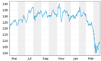 Chart Ishares Trust NASDAQ Biotechnology Index Fund - 1 Jahr