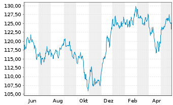 Chart Ishares Trust NASDAQ Biotechnology Index Fund - 1 Year