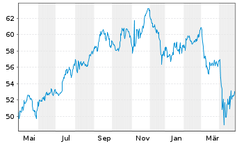 Chart iShares Tr.-Cohen+Steers Majo. - 1 Year