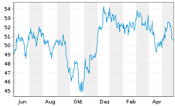 Chart iShares Tr.-Cohen+Steers Majo. - 1 Year