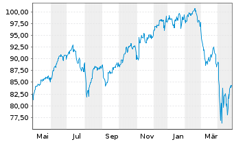 Chart iShares Tr.-S&P Global 100 In. - 1 Jahr