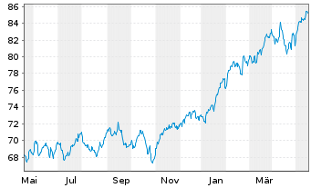 Chart iShares Tr.-S&P Global 100 In. - 1 Jahr