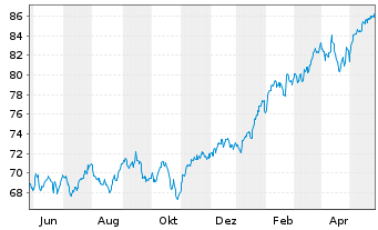 Chart iShares Tr.-S&P Global 100 In. - 1 Year