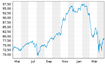 Chart iShares Tr.-DJ US Cons.Cy.Sec. - 1 Jahr