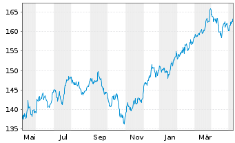 Chart iShares Tr.-Russell 1000 Value - 1 an