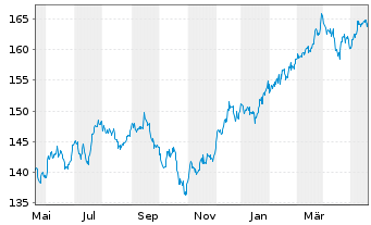 Chart iShares Tr.-Russell 1000 Value - 1 Jahr