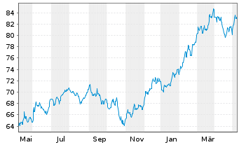 Chart iShares Tr.-S&P M.C.400 Growth - 1 an