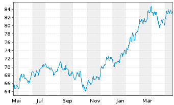 Chart iShares Tr.-S&P M.C.400 Growth - 1 Jahr