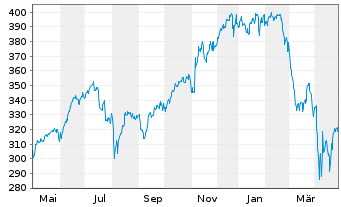 Chart iShares Tr.-Russell 1000 Gwth - 1 an