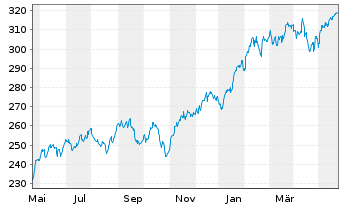 Chart iShares Tr.-Russell 1000 Gwth - 1 Year