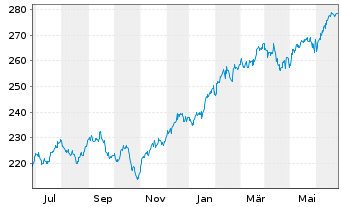 Chart iShares Tr.-Russel 1000 Index - 1 Jahr