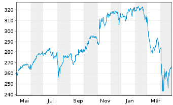 Chart iShares Tr.-Russel 1000 Index - 1 Jahr